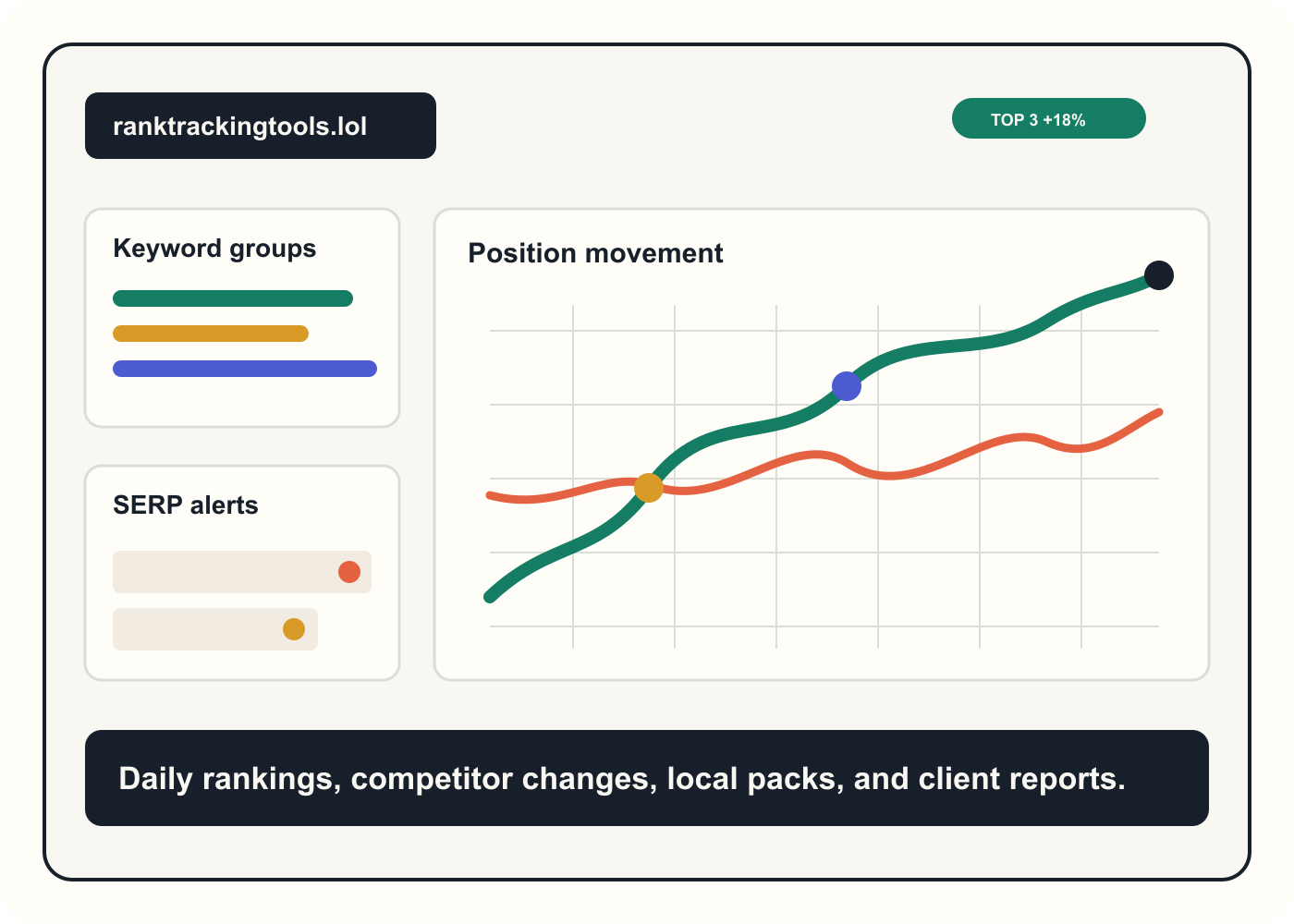Dashboard style visualization of keyword ranking movement and SERP alerts.